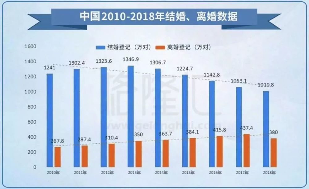 扎心!北京离婚率位居全国第一!最容易出轨