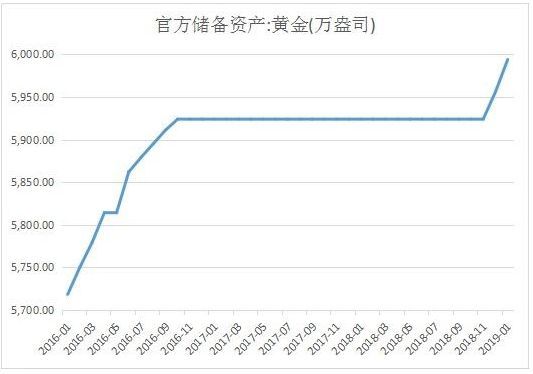 央行连续4个月耗资120亿元爆买黄金！不只中国，全球都在买