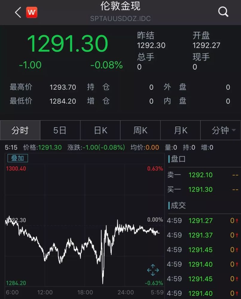 央行连续4个月耗资120亿元爆买黄金！不只中国，全球都在买