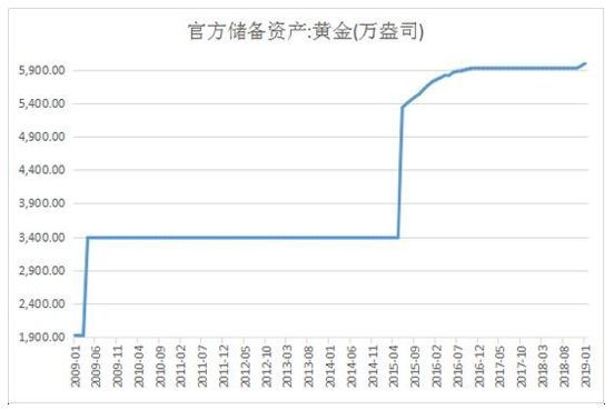 央行连续4个月耗资120亿元爆买黄金！不只中国，全球都在买