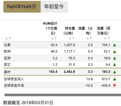 央行连续4个月耗资120亿元爆买黄金！不只中国，全球都在买