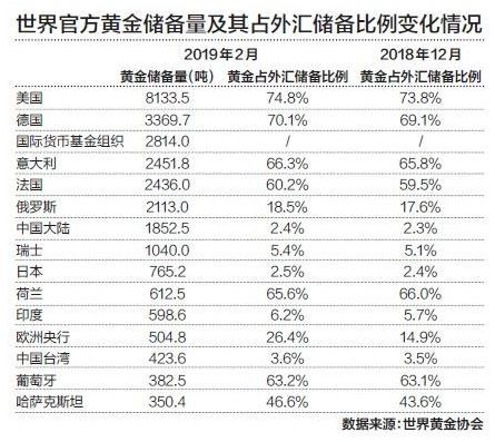 央行连续4个月耗资120亿元爆买黄金！不只中国，全球都在买
