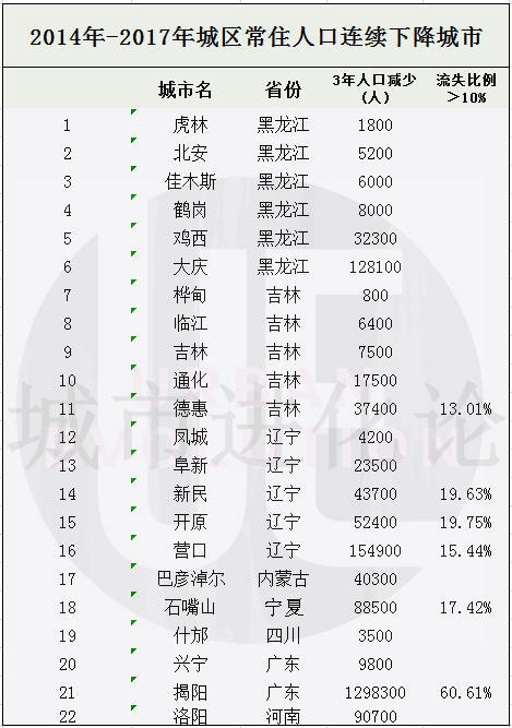 黑龙江常住人口_31省份常住人口排行榜出炉 广东连续13年拿第一(3)