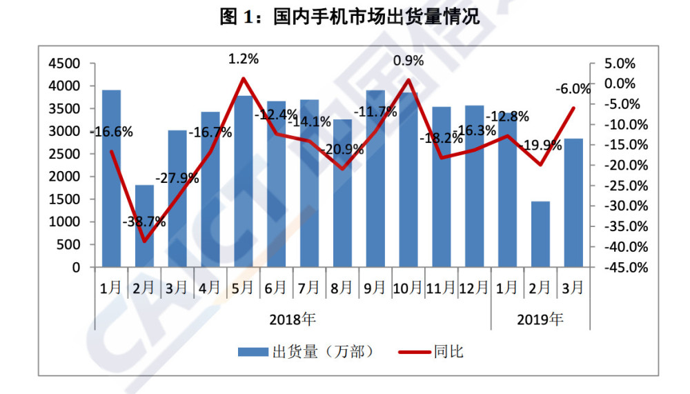 国内3月的手机出货量为2837.3万部 同比下降6.0%