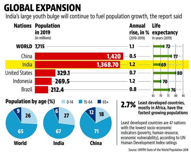 联合国:印度近10年人口增速2倍于中国,越不发
