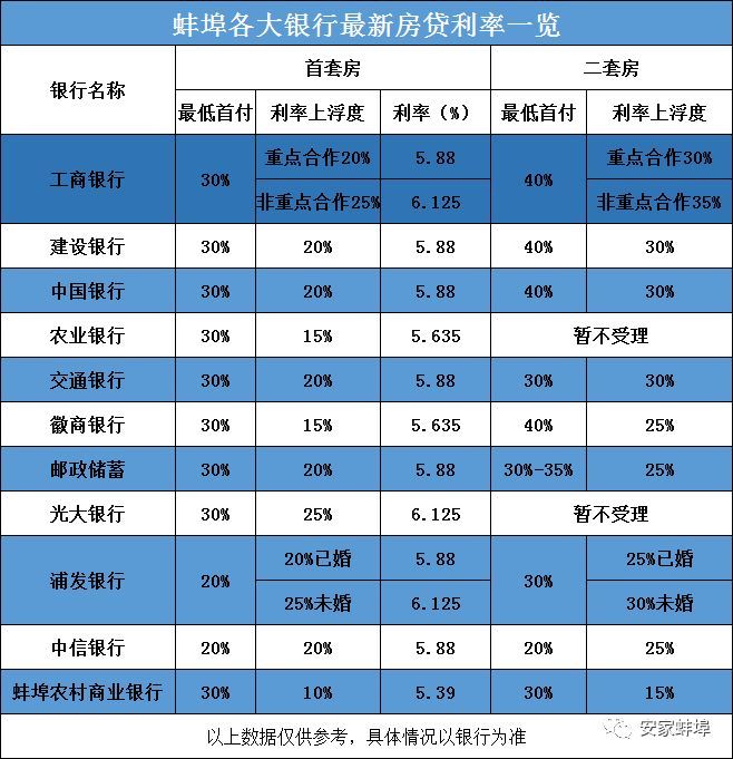 蚌埠房贷利率上调!首套房上浮25%!公积金贷款