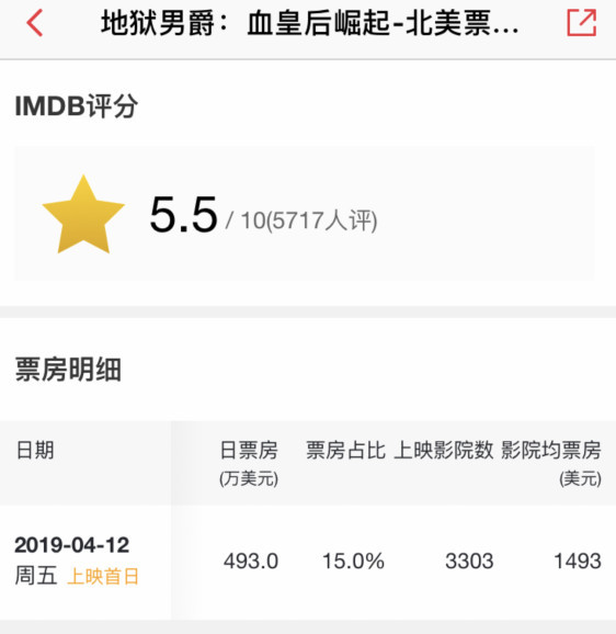 抢在《复联4》前上映的超级英雄大片,首日票房