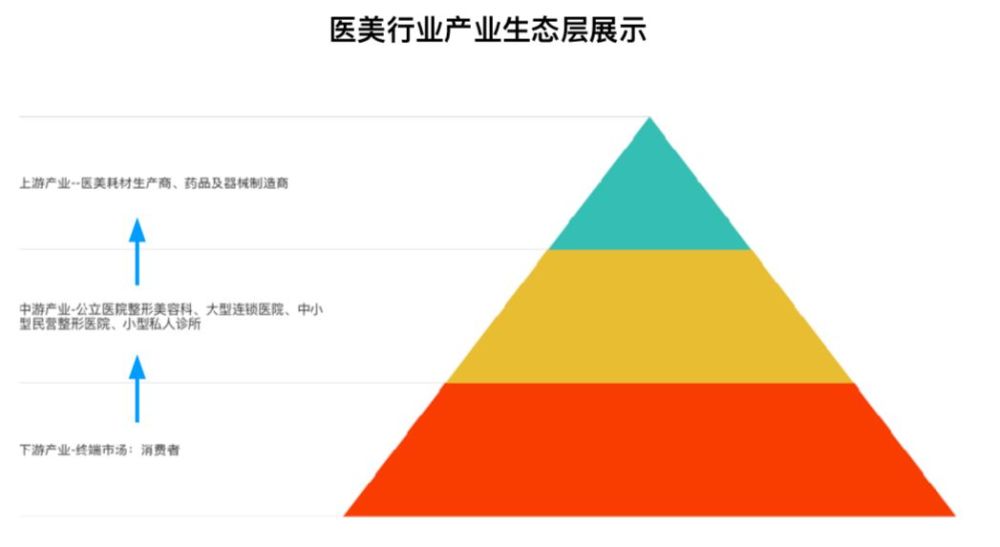 医美是暴利 5分钟看完这7份报告就能知道水到底有多深