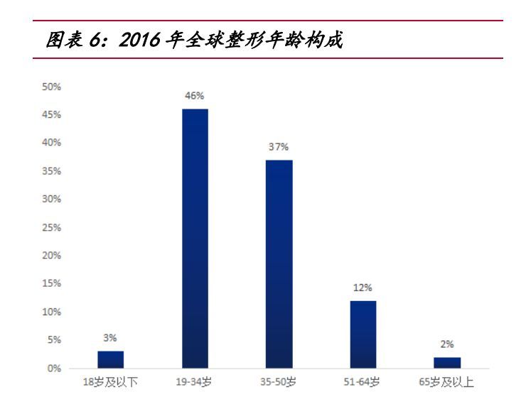 医美是暴利 5分钟看完这7份报告就能知道水到底有多深