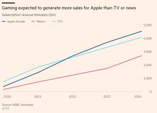 苹果将斥资数亿美元 为即将推出的Arcade订阅服务争取新游戏