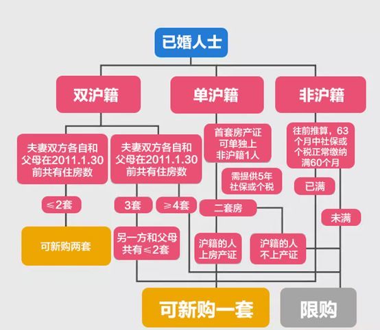 执行!上海最新买房贷款&限购政策一览