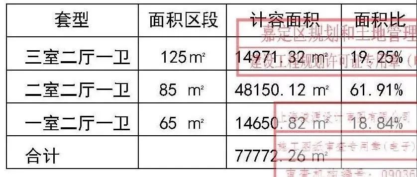 户型比例 设有125㎡三室二厅一卫,85㎡二室二厅一卫,65㎡一室二厅