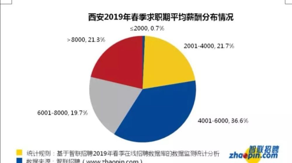 今春西安人才需求旺盛,平均薪酬最高的行业是