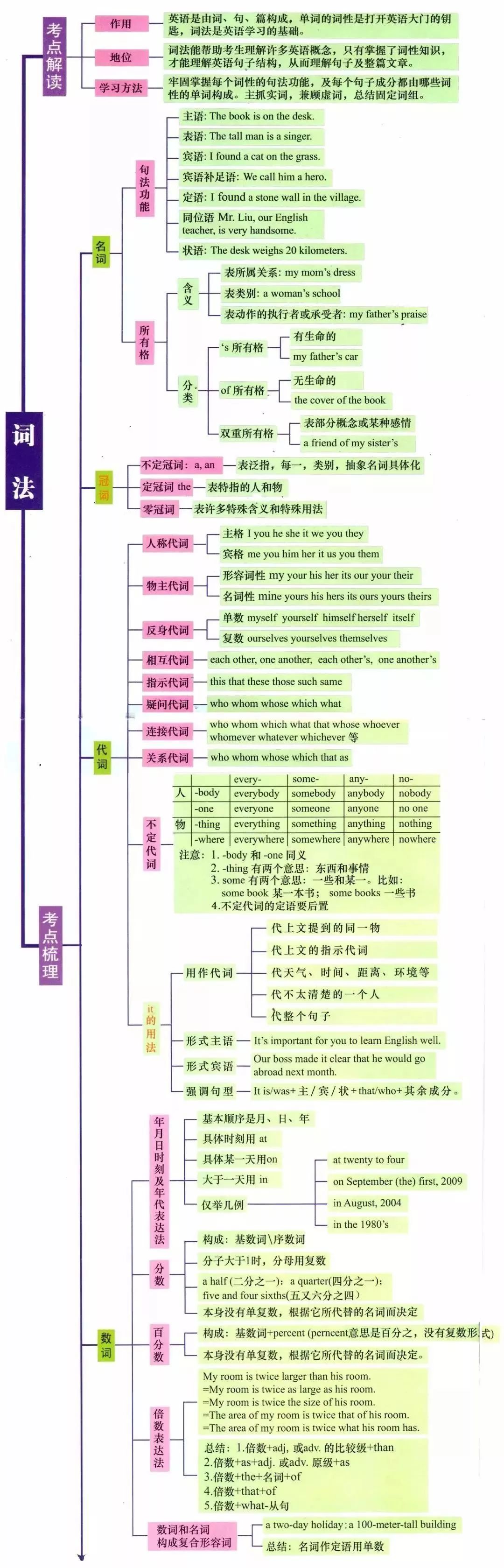 7张图 中学阶段英语全部语法一目了然 学习参考