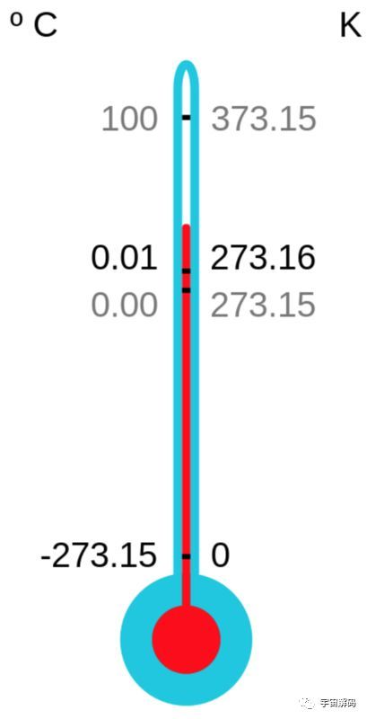宇宙中有最低温度,那有没有最高温度?