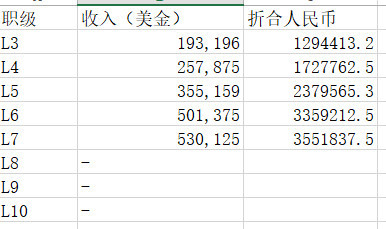 北上深程序員工資趕超硅谷?美國灣區工資多高,你想不到!