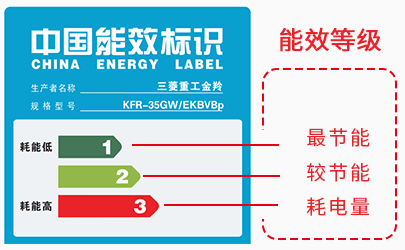 空調的能效等級的高低對於耗電量來說有多大區別?