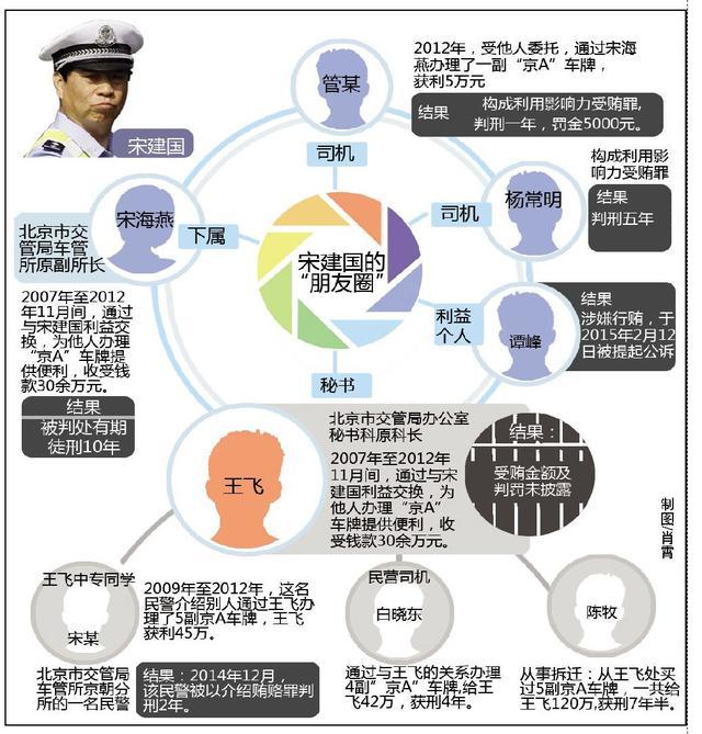 北京原交管局长宋建国获无期