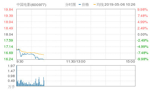 中国电影早盘封跌停 成交额3.05亿元封单1605