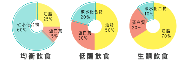 生酮饮食(ketotonic diet,kd) ,是指高脂肪,低碳水化合物和适当蛋白质