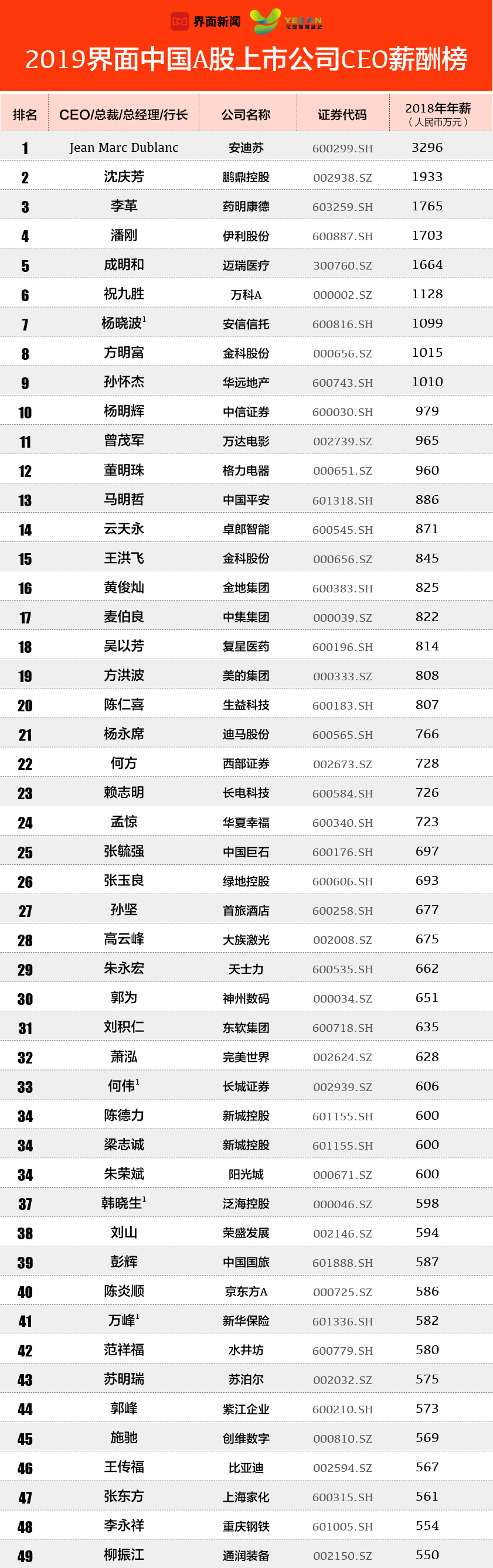2019中国工资排行_《薪付宝2019中国A股上市公司高管薪酬排行TOP100榜单》
