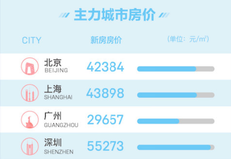 58同城发布5月报告:告别楼市小阳春房价