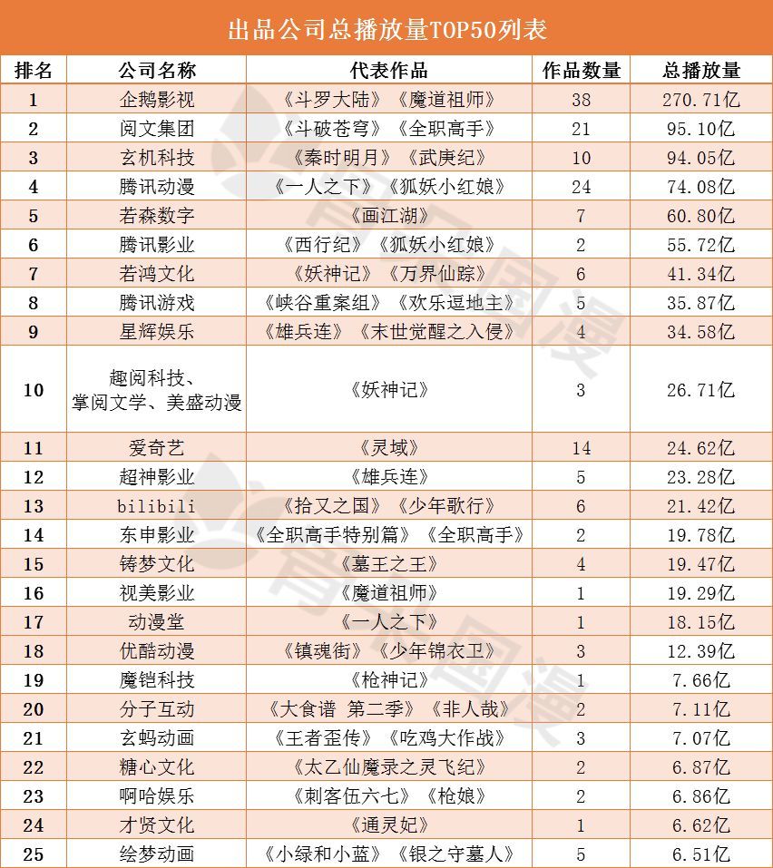 青年向动画公司总成绩单:企鹅影视以270余亿拔得头筹