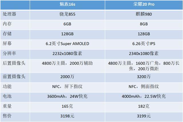 魅族16s的问题出在哪里?看看和荣耀20 pro就知道了