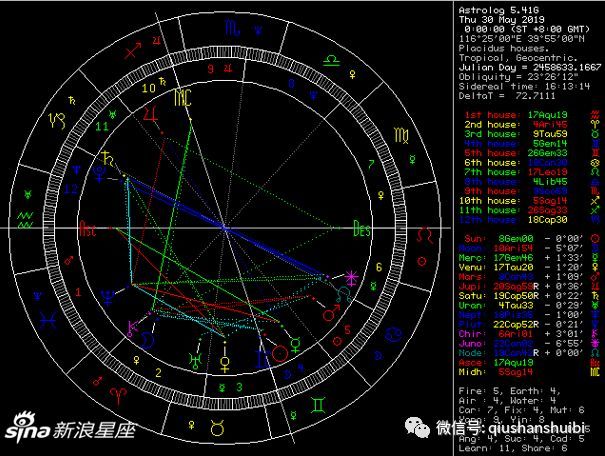 星座干货 如何从星盘看孩子的学习运