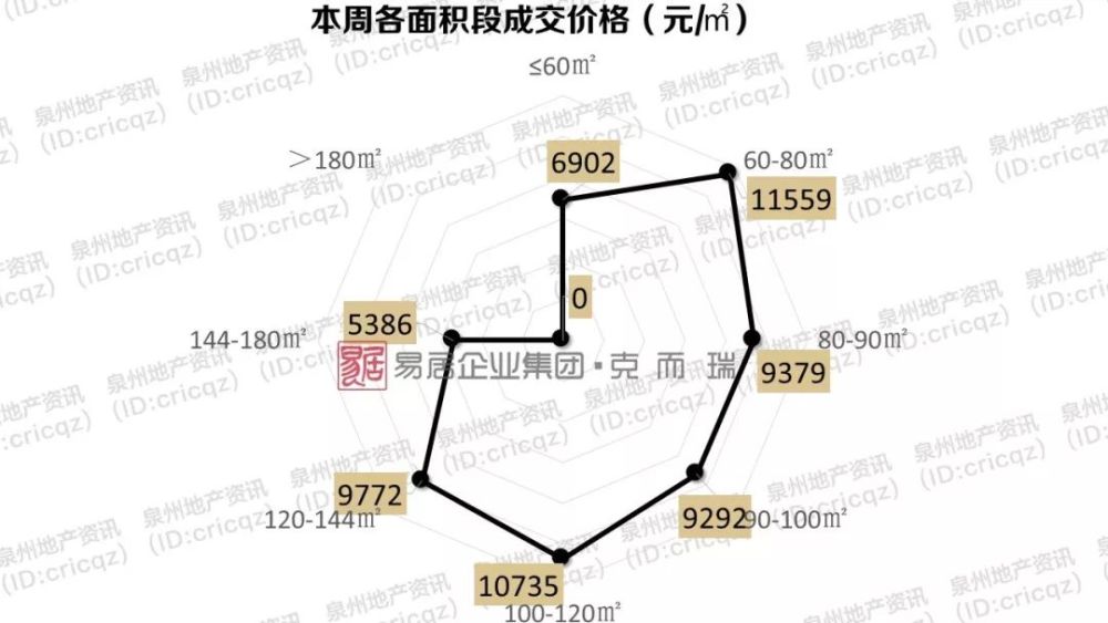 豐澤區成交量佔全市近4成 泉州房價直逼萬元線