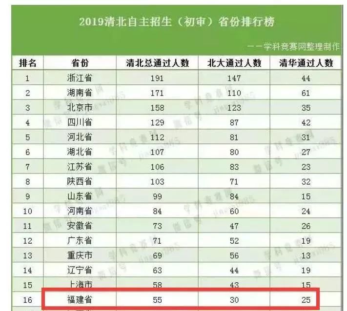 霸气 泉州五中 泉州七中 泉州实验中学 晋江一中 恭喜