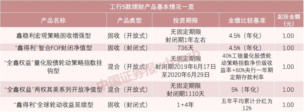 银行拼了！理财产品1元起购，业绩比较基准最高5％