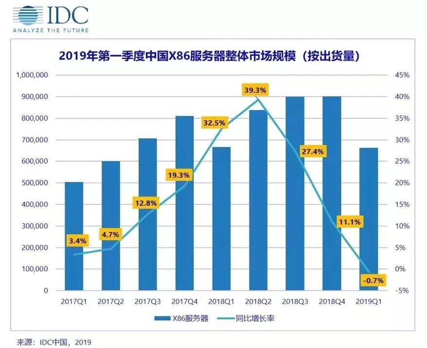 国内X86服务器市场 10 年来首次负增长