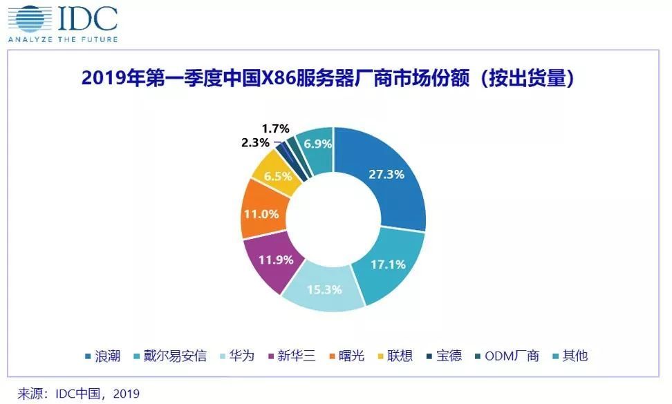 国内X86服务器市场 10 年来首次负增长