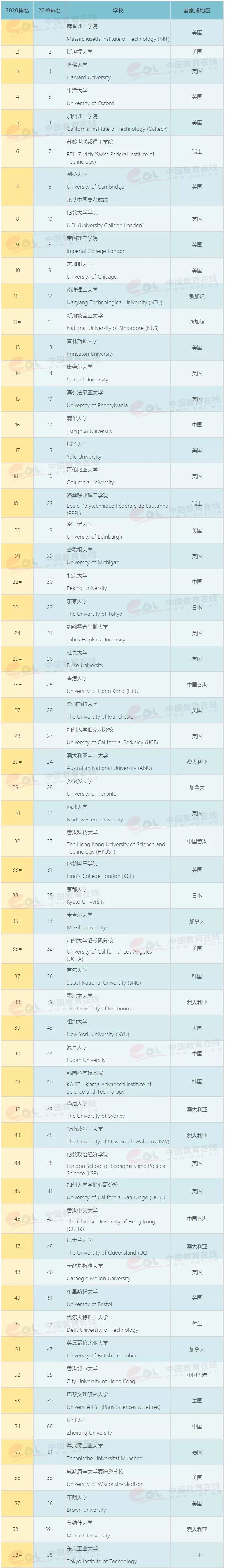 qs大学排名2020完整排名_2020QS世界大学排名完整版