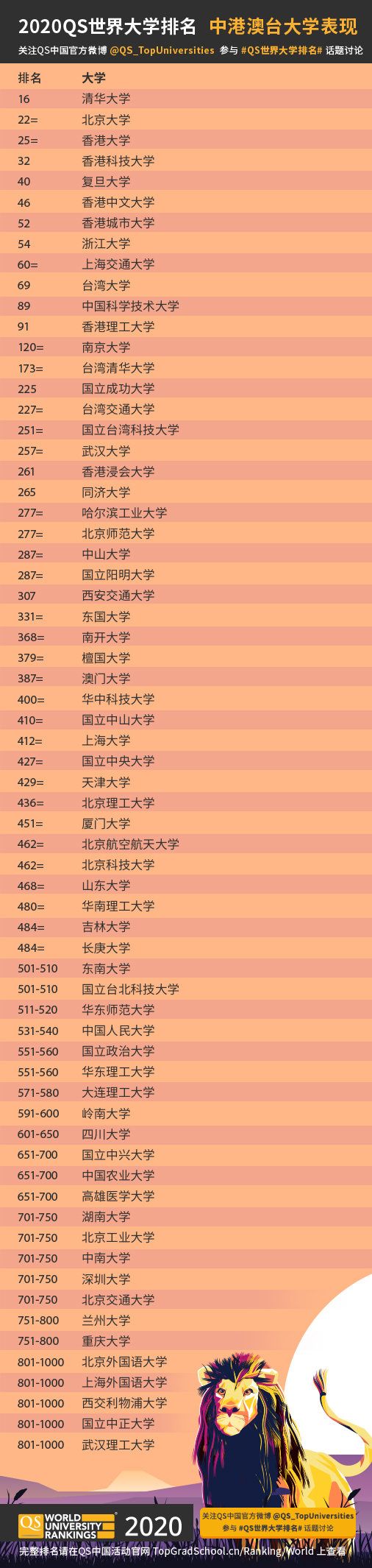 2020世界综合排名八_2020年最新澳洲八大QS排名解析(2)