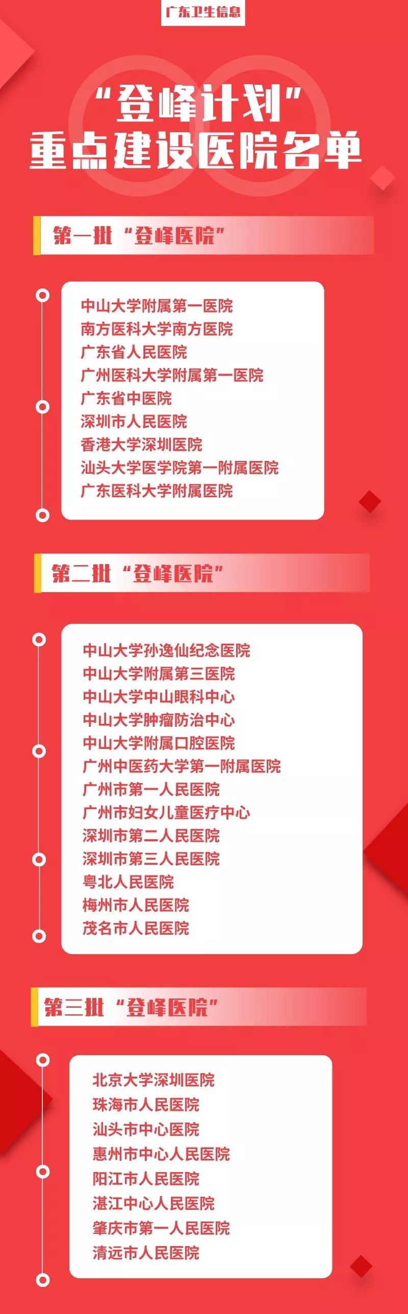 广东顶级医院就医指南 第三批登峰医院名单公布 赶紧收藏