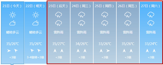 7月21日天氣預報:今天夜間到明天白天,多雲間晴,局部有時陰有 雷雨或