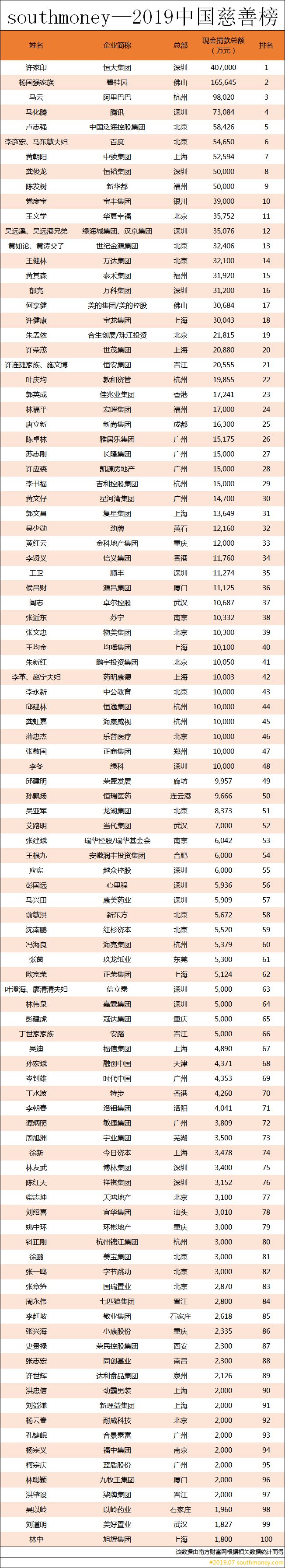 19中国慈善排行榜丨百位企业家捐款总额高达191 7亿元