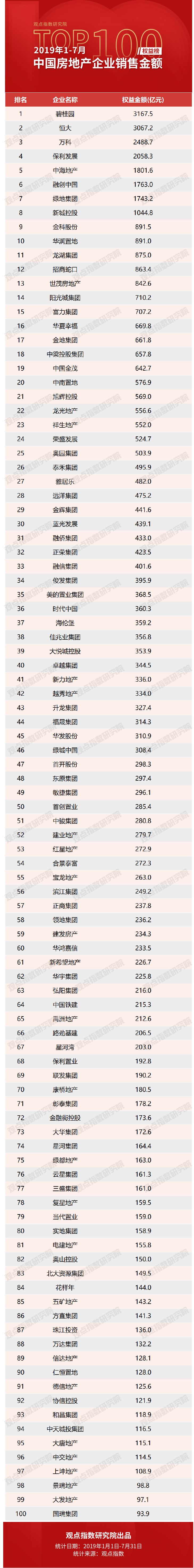房地产公司销售排名_2019年中国房地产企业销售TOP200排行榜