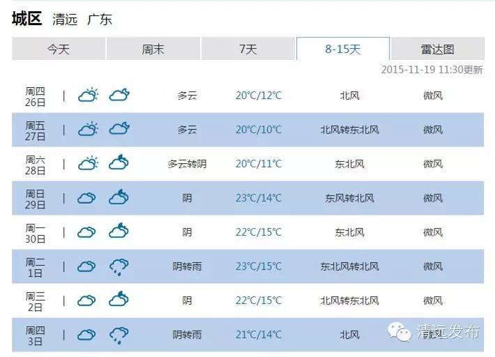 天气清远未来四天最高气温奔三但下周气温最低可能10