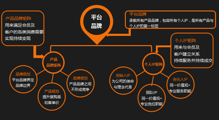 社群商业模式