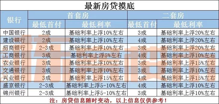 2019瀋陽首套房,二套房最新房貸利率調查 下半年再漲?