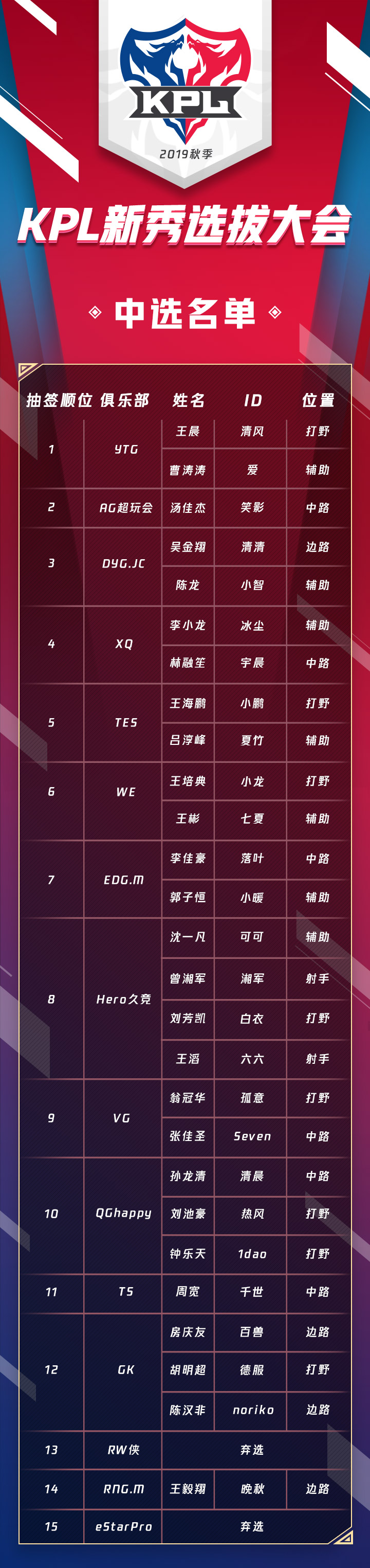 而榜眼吴金翔(id:清清),探花李小龙(id:冰尘)则分别dyg.