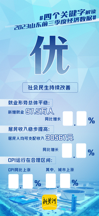 四个关键字解读山东前三季度经济“成绩单”！多项指标增速高于全国平均水平_腾讯新闻