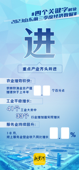 四个关键字解读山东前三季度经济“成绩单”！多项指标增速高于全国平均水平_腾讯新闻