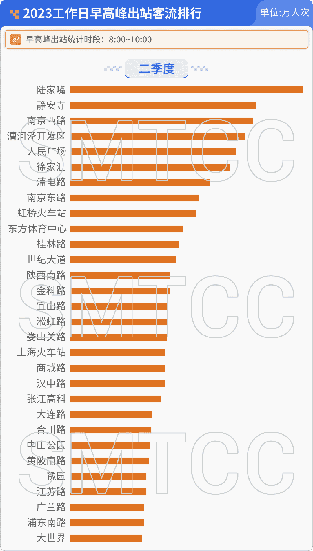 本市轨道交通日均客流同比大涨!