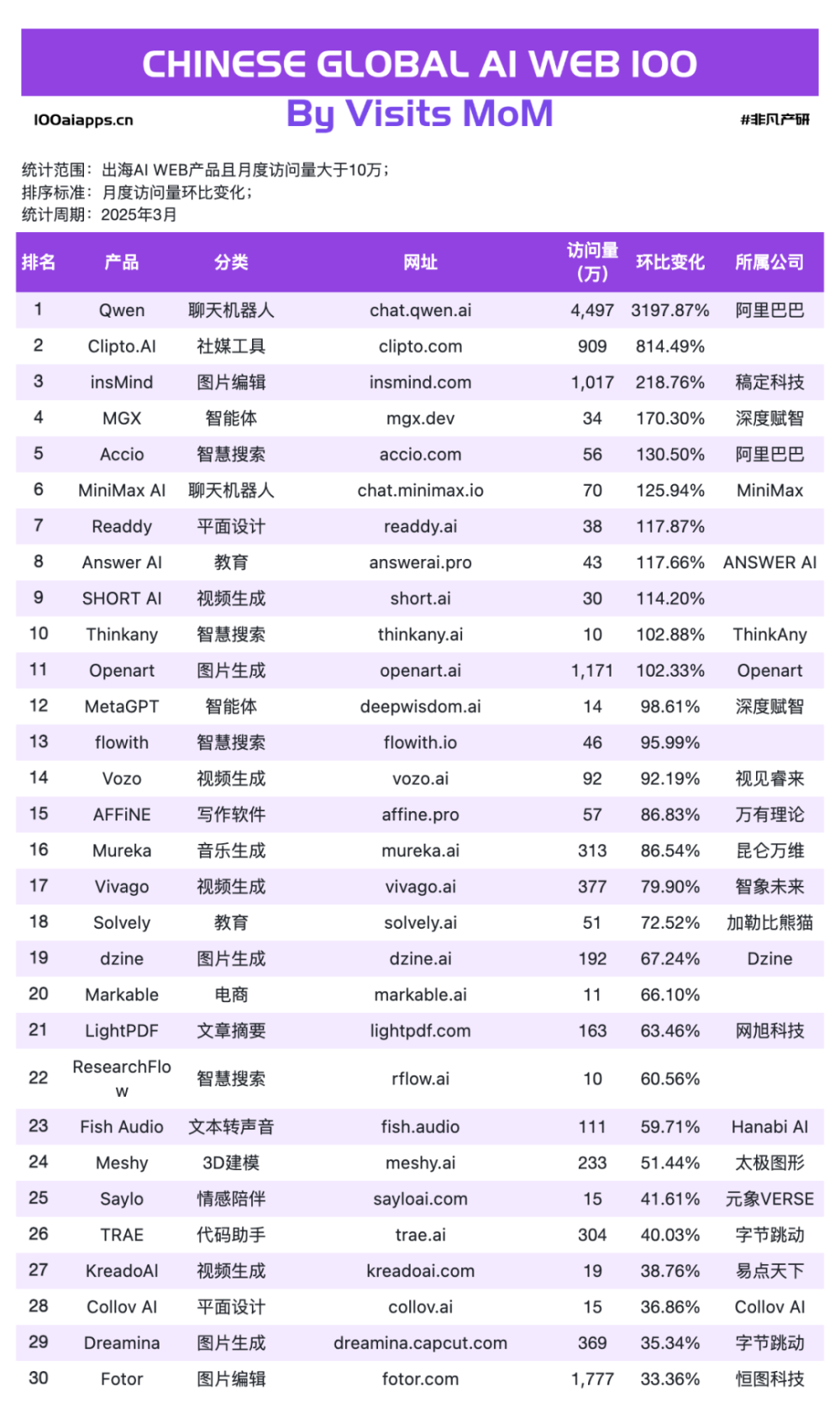 Manus母公司海外融资后估值升至5亿美金，出海AI应用美元叙事已开场 · 原文图片 4