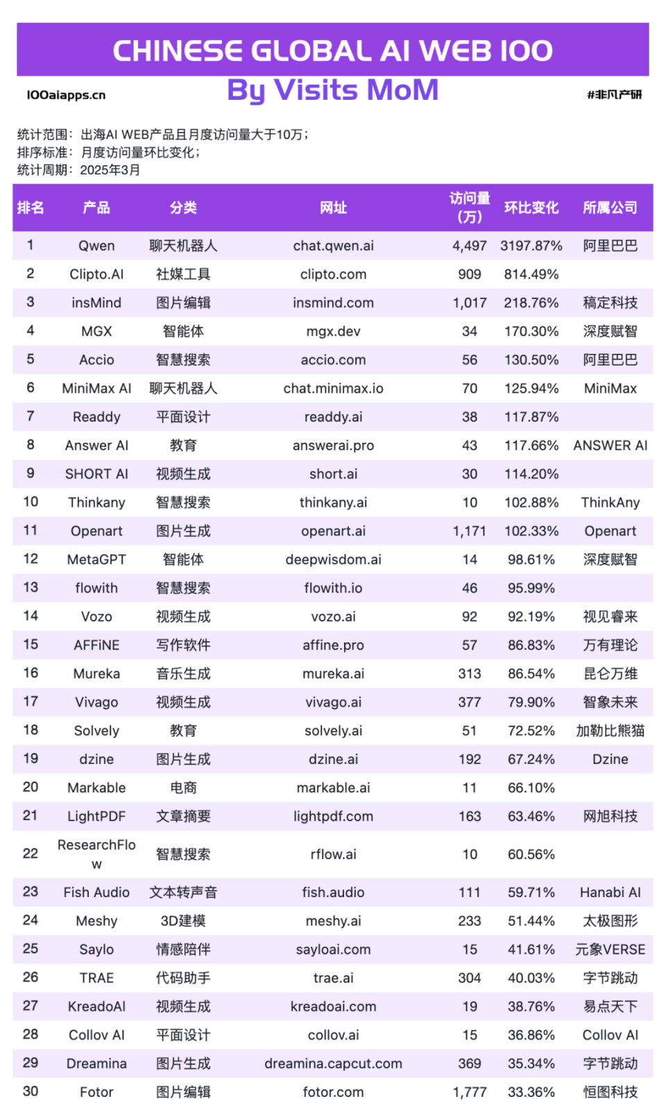 Manus母公司海外融资后估值升至5亿美金，出海AI应用美元叙事已开场-腾讯新闻