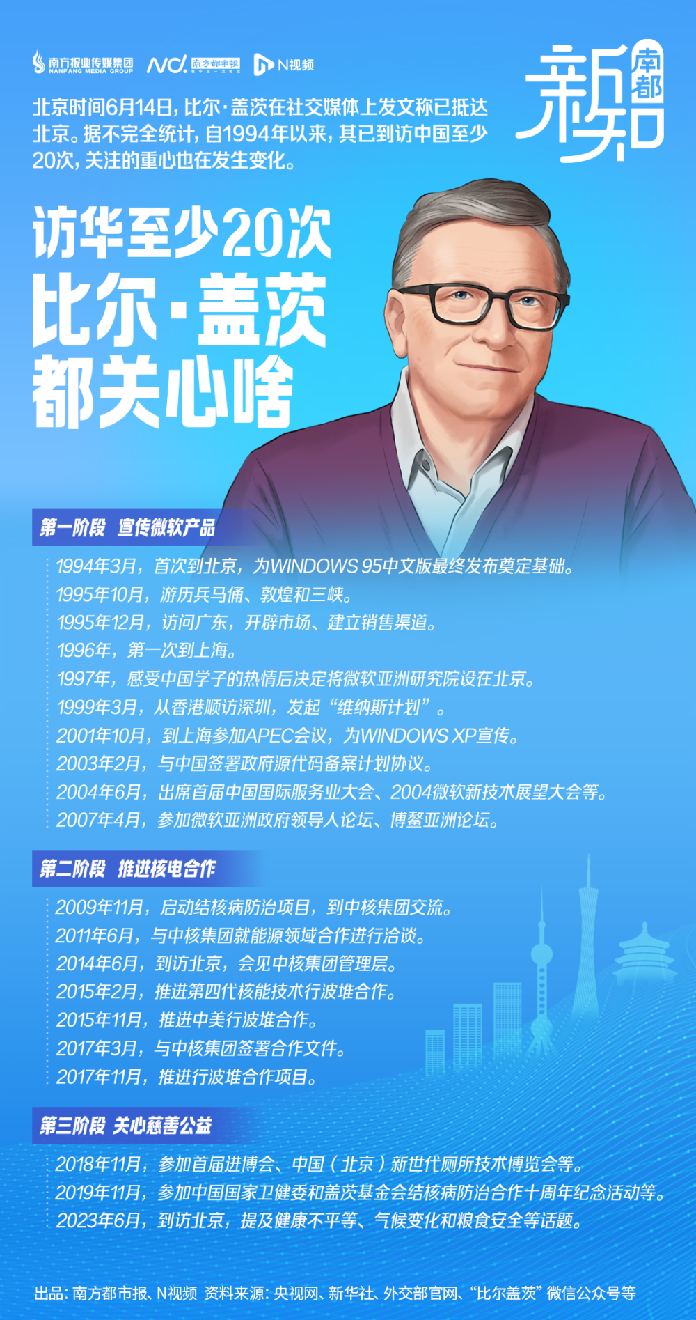 30年访华至少20次,比尔·盖茨关注的重心发生了哪些变化_腾讯新闻